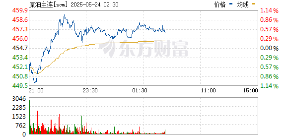 中股网 上期所原油主力合约收涨0.46% 报457元/桶