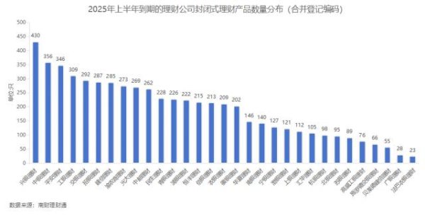 优配送 固收类产品平均到期年化收益率跌破3%