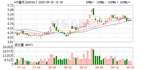 锅牛配资 ST春天连续3个交易日收盘价格跌幅偏离值累计达12%